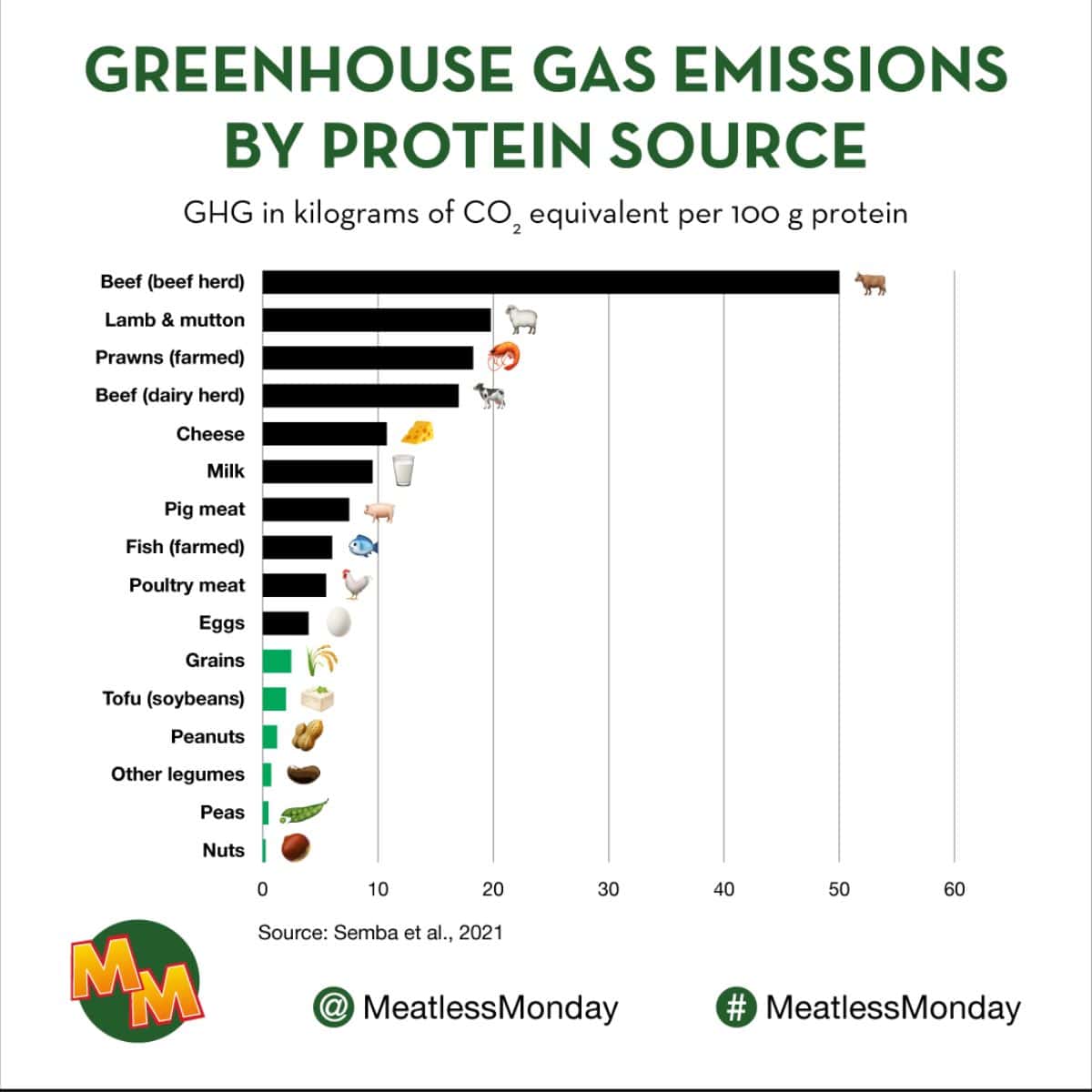 bar chart showing greenhouse gas emissions by protein source